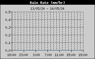 Andamento del rain rate nelle ultime 24 ore